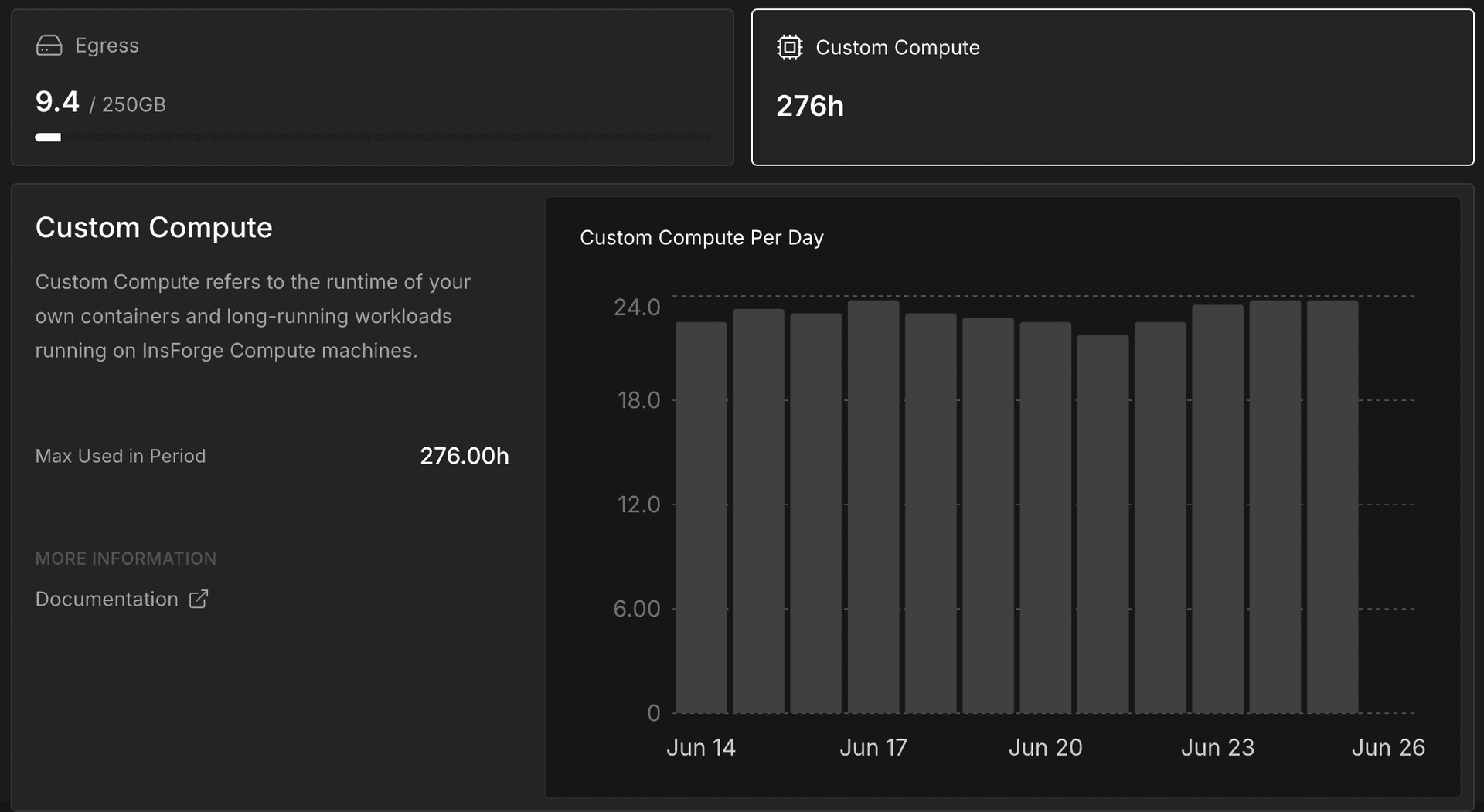 Custom Compute usage card and daily chart